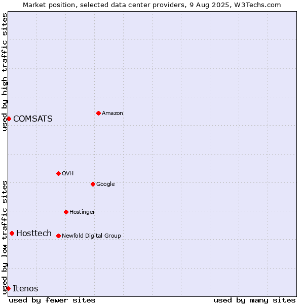 Market position of Hosttech vs. COMSATS vs. Itenos