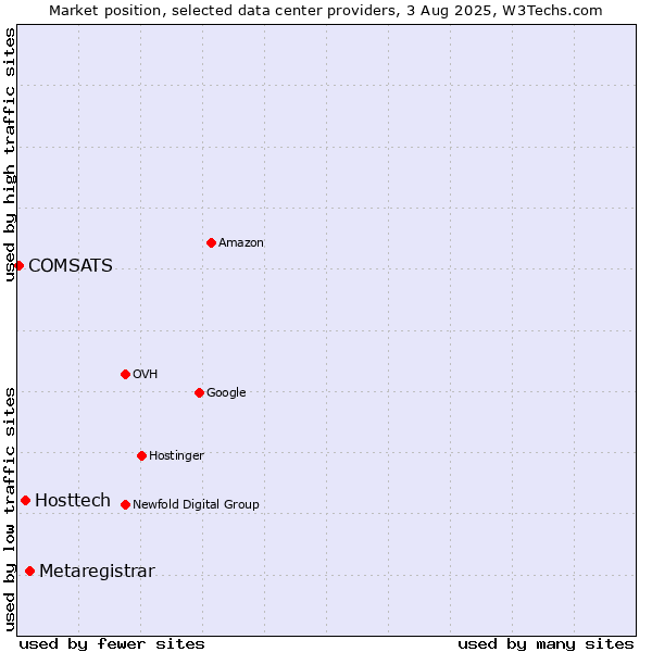 Market position of Metaregistrar vs. Hosttech vs. COMSATS