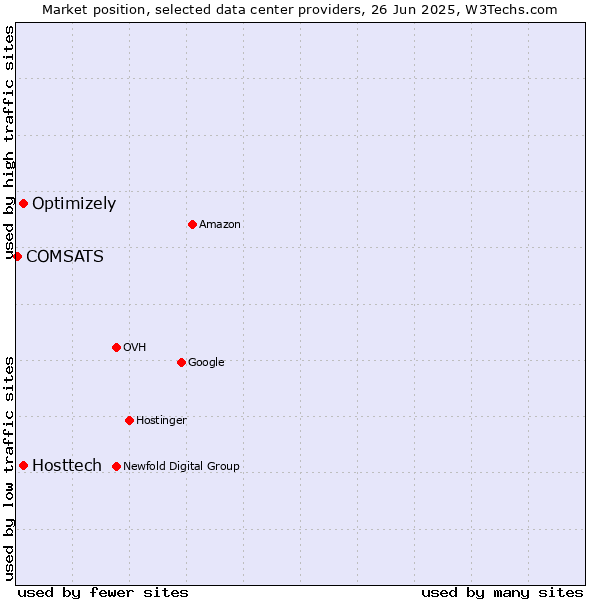 Market position of Optimizely vs. Hosttech vs. COMSATS