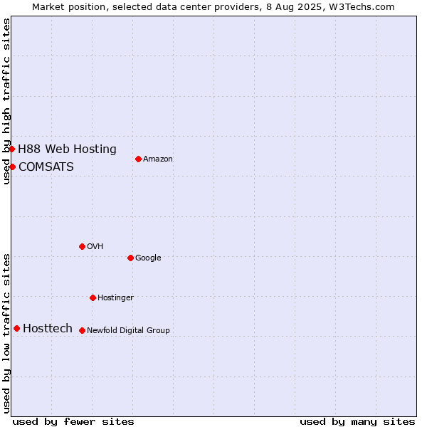 Market position of Hosttech vs. COMSATS vs. H88 Web Hosting