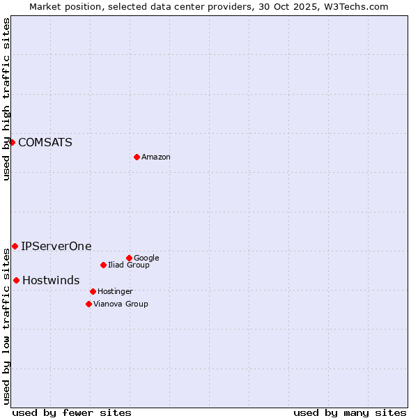 Market position of Hostwinds vs. IPServerOne vs. COMSATS