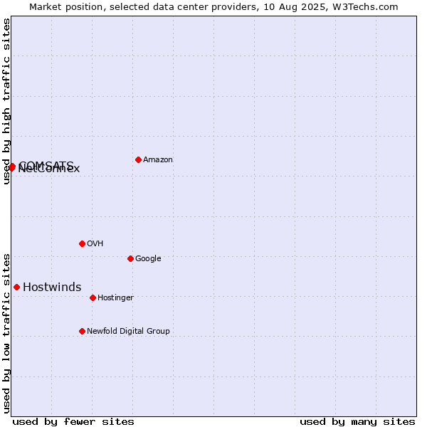 Market position of Hostwinds vs. COMSATS vs. NetConnex