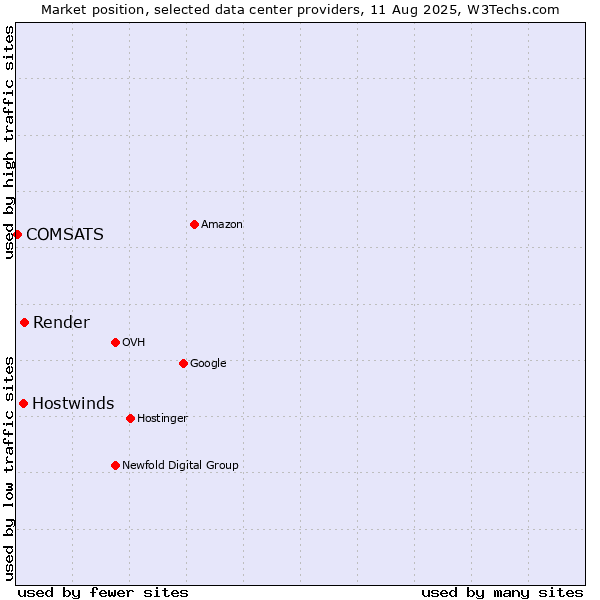 Market position of Render vs. Hostwinds vs. COMSATS