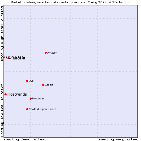 Market position of Tencent vs. Hostwinds vs. COMSATS