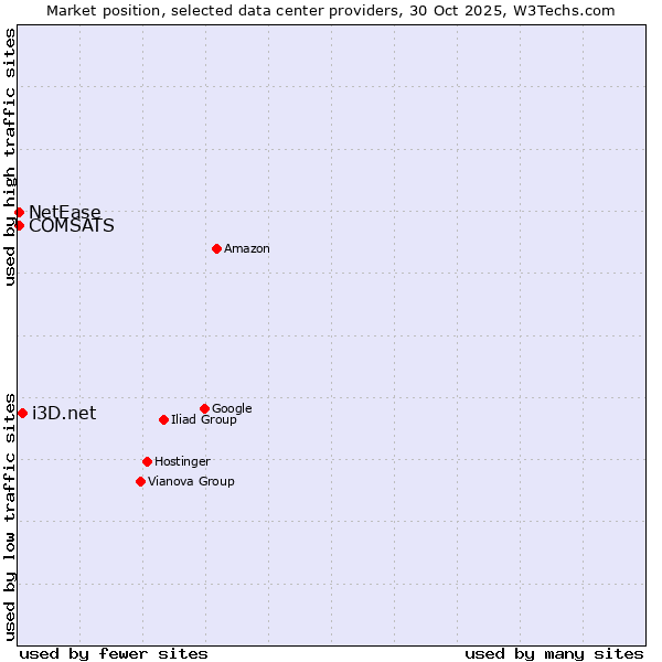 Market position of i3D.net vs. COMSATS vs. NetEase