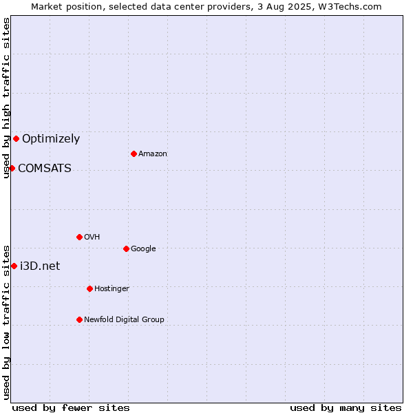 Market position of Optimizely vs. i3D.net vs. COMSATS