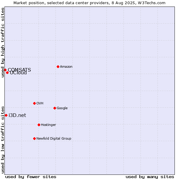 Market position of UCloud vs. i3D.net vs. COMSATS