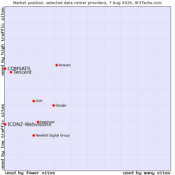 Market position of Tencent vs. COMSATS vs. ICONZ-Webvisions