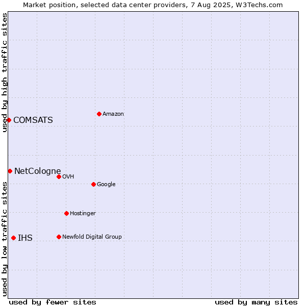 Market position of IHS vs. NetCologne vs. COMSATS