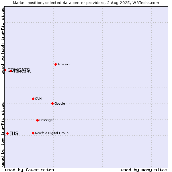 Market position of Tencent vs. IHS vs. COMSATS