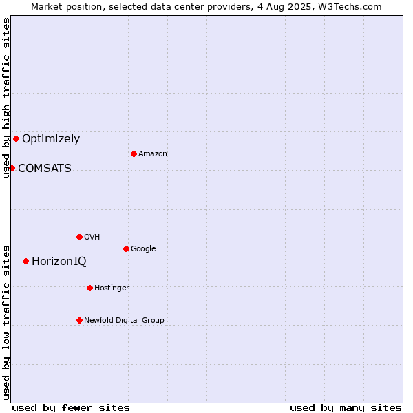 Market position of HorizonIQ vs. Optimizely vs. COMSATS