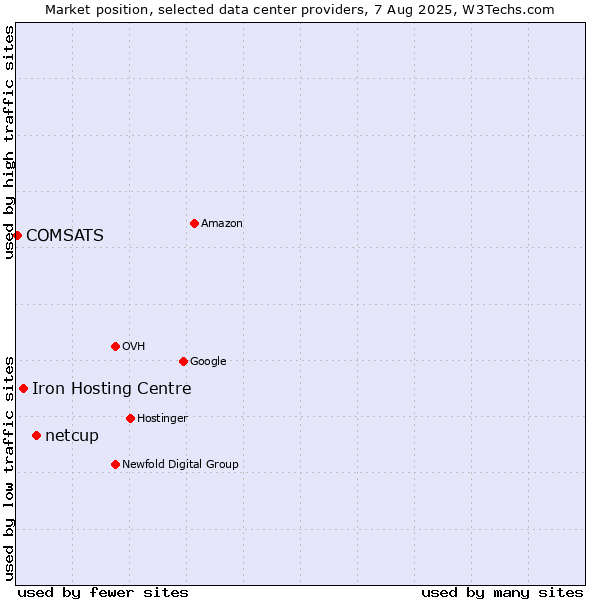 Market position of netcup vs. Iron Hosting Centre vs. COMSATS