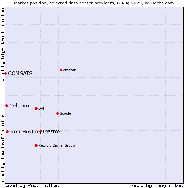 Market position of Iron Hosting Centre vs. Cellcom vs. COMSATS
