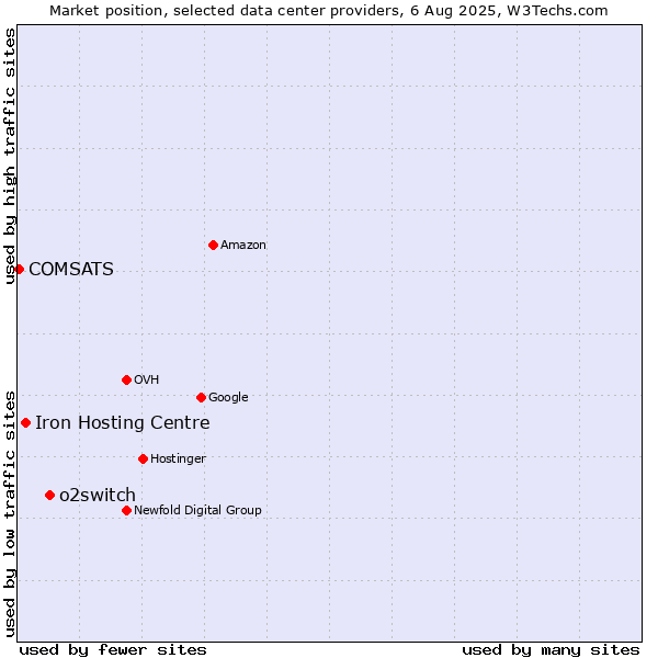 Market position of o2switch vs. Iron Hosting Centre vs. COMSATS