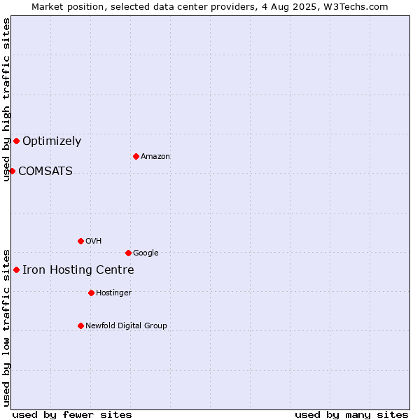 Market position of Iron Hosting Centre vs. Optimizely vs. COMSATS