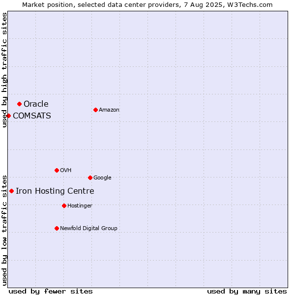 Market position of Oracle vs. Iron Hosting Centre vs. COMSATS
