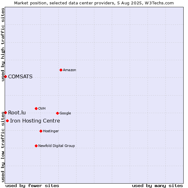 Market position of Iron Hosting Centre vs. COMSATS vs. Root.lu