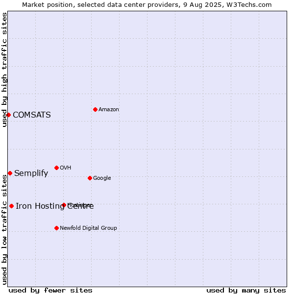 Market position of Iron Hosting Centre vs. Semplify vs. COMSATS