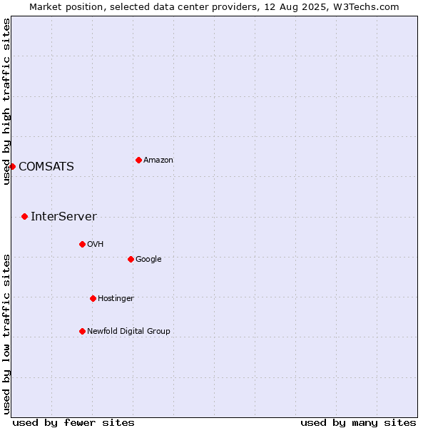 Market position of InterServer vs. COMSATS