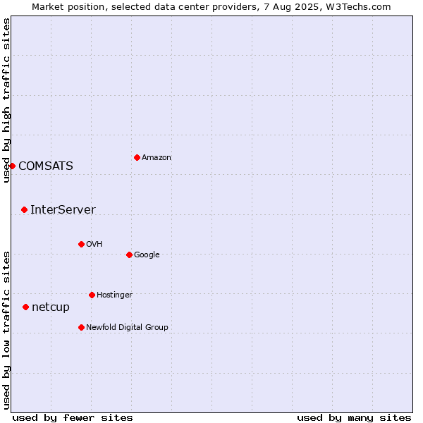 Market position of netcup vs. InterServer vs. COMSATS