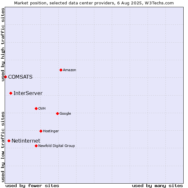 Market position of InterServer vs. Netinternet vs. COMSATS