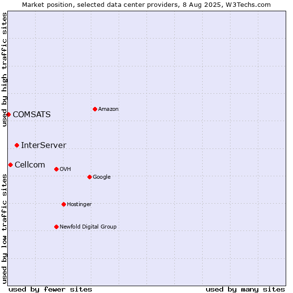 Market position of InterServer vs. Cellcom vs. COMSATS