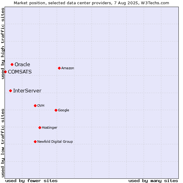 Market position of Oracle vs. InterServer vs. COMSATS
