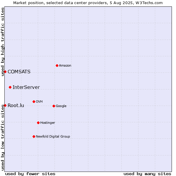 Market position of InterServer vs. COMSATS vs. Root.lu