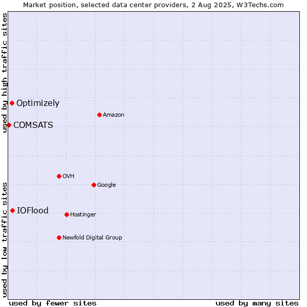 Market position of IOFlood vs. Optimizely vs. COMSATS