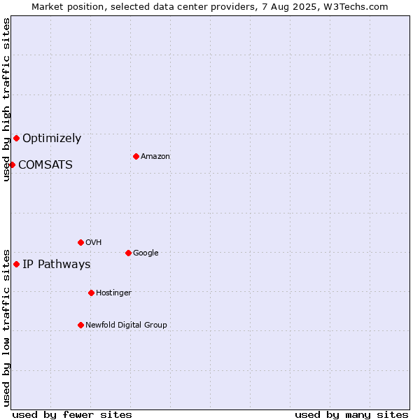 Market position of Optimizely vs. IP Pathways vs. COMSATS