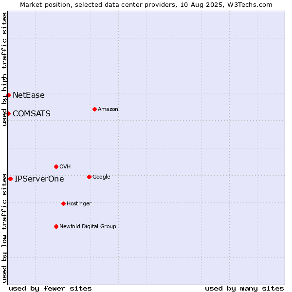 Market position of IPServerOne vs. COMSATS vs. NetEase