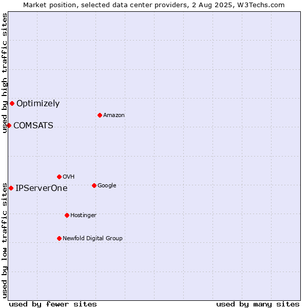 Market position of Optimizely vs. IPServerOne vs. COMSATS