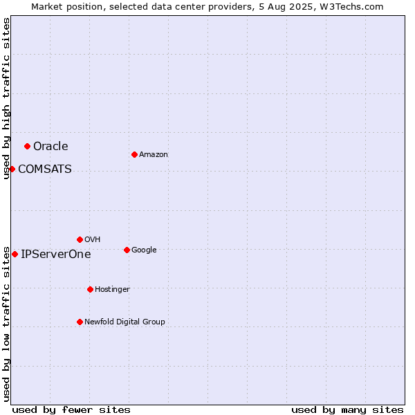 Market position of Oracle vs. IPServerOne vs. COMSATS