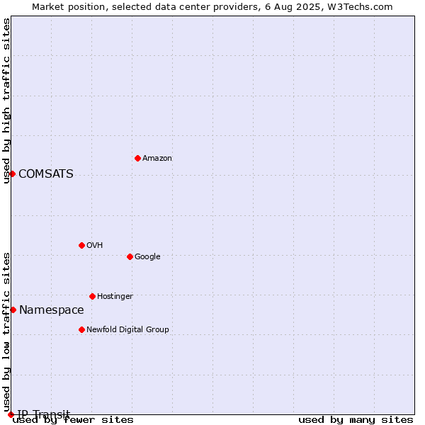 Market position of Namespace vs. COMSATS vs. IP Transit