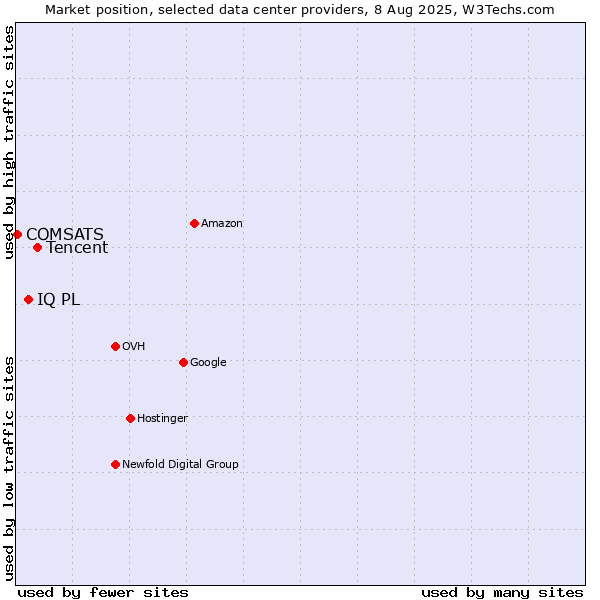 Market position of Tencent vs. IQ PL vs. COMSATS