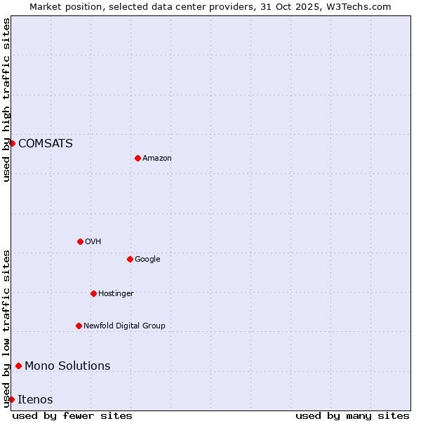 Market position of Mono Solutions vs. COMSATS vs. Itenos