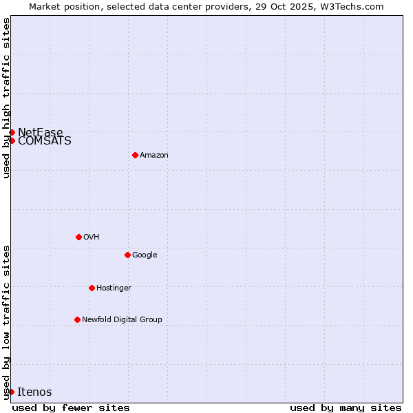 Market position of COMSATS vs. NetEase vs. Itenos