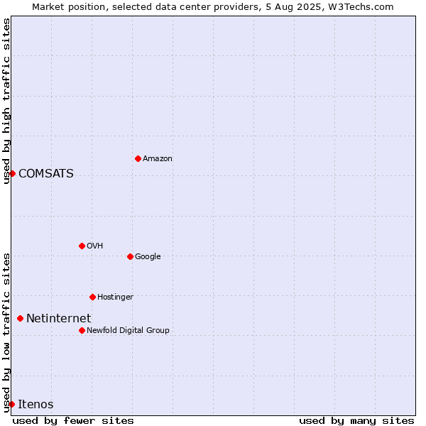 Market position of Netinternet vs. COMSATS vs. Itenos
