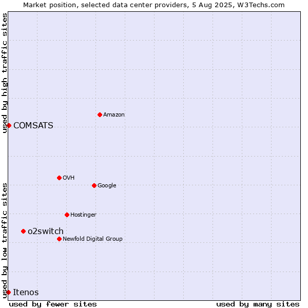 Market position of o2switch vs. COMSATS vs. Itenos