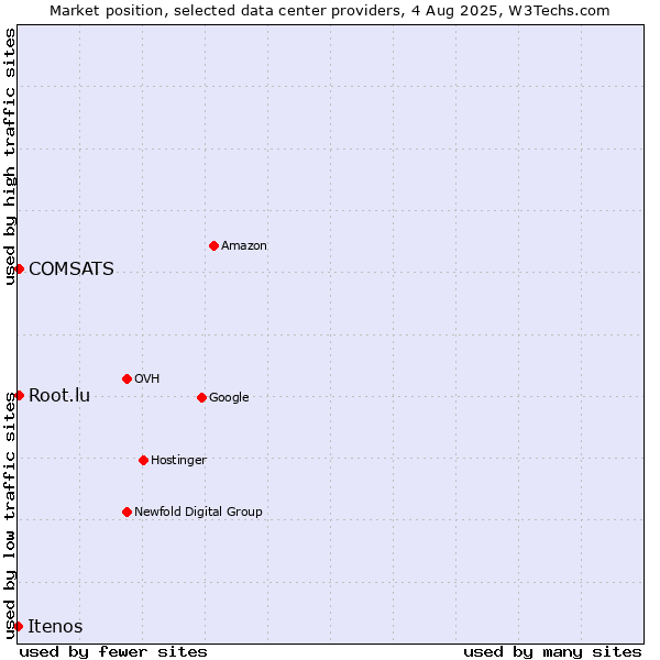 Market position of COMSATS vs. Root.lu vs. Itenos