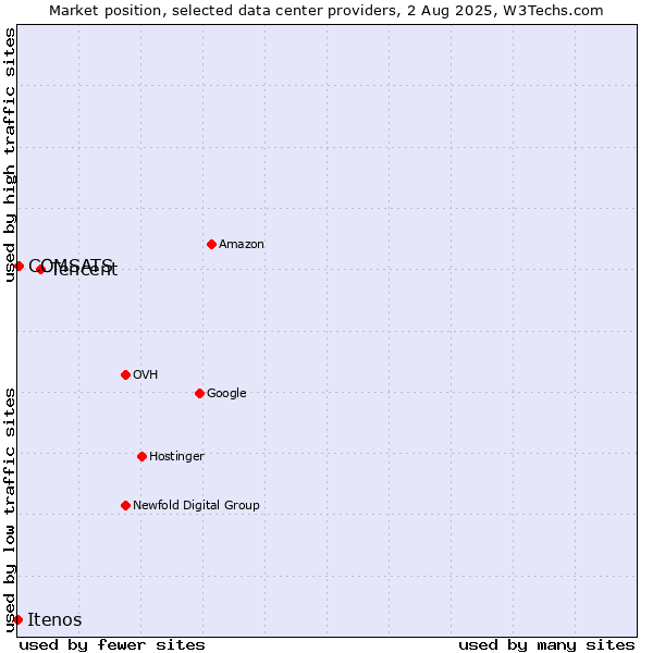 Market position of Tencent vs. COMSATS vs. Itenos