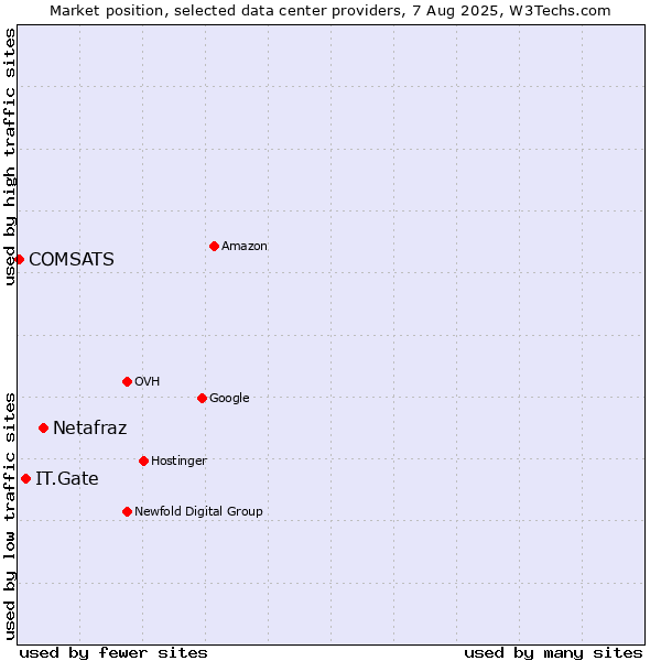 Market position of Netafraz vs. IT.Gate vs. COMSATS