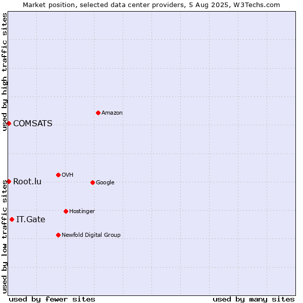 Market position of IT.Gate vs. COMSATS vs. Root.lu