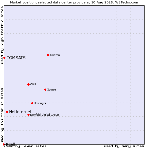 Market position of Netinternet vs. COMSATS vs. Kcell