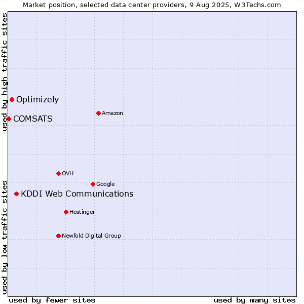 Market position of KDDI Web Communications vs. Optimizely vs. COMSATS