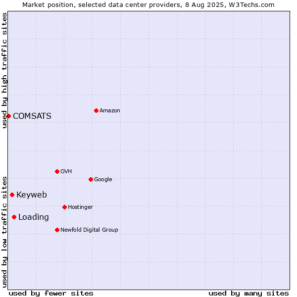 Market position of Loading vs. Keyweb vs. COMSATS