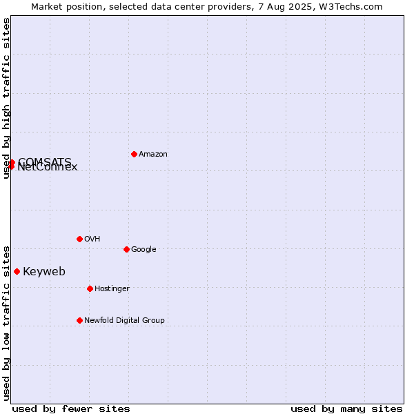 Market position of Keyweb vs. COMSATS vs. NetConnex
