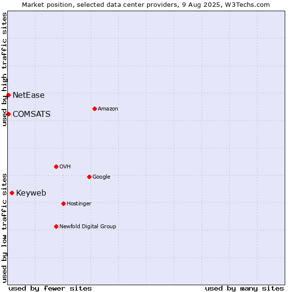 Market position of Keyweb vs. COMSATS vs. NetEase