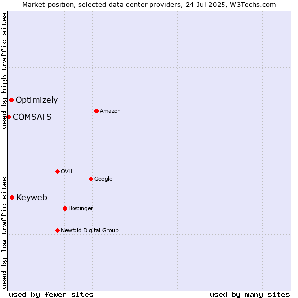 Market position of Keyweb vs. Optimizely vs. COMSATS