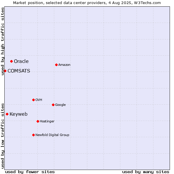 Market position of Oracle vs. Keyweb vs. COMSATS